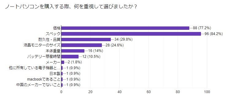 ノートパソコンを購入する際の重視グラフ